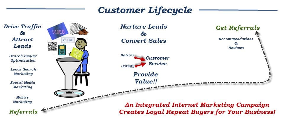 Integrated Internet Marketing