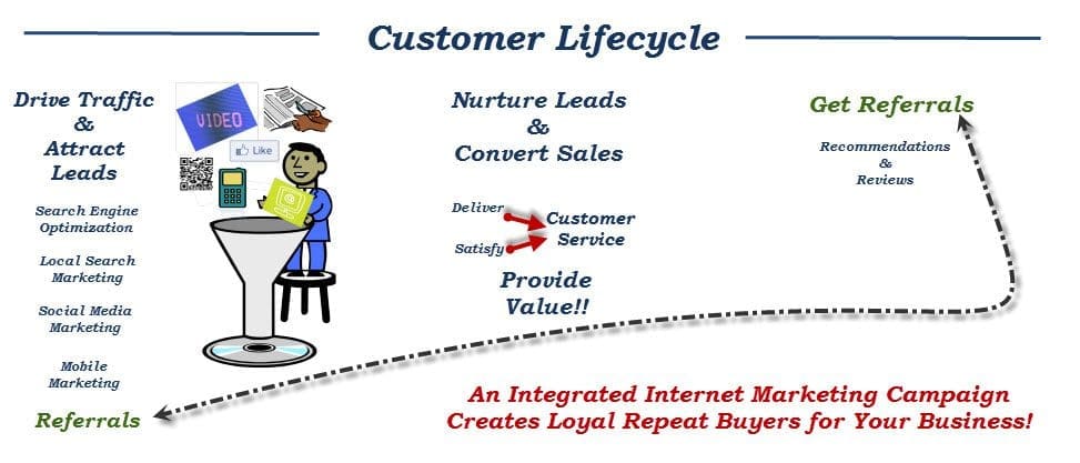 Integrated Internet Marketing: Overview