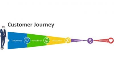 The Customer Journey – Five Steps to Success